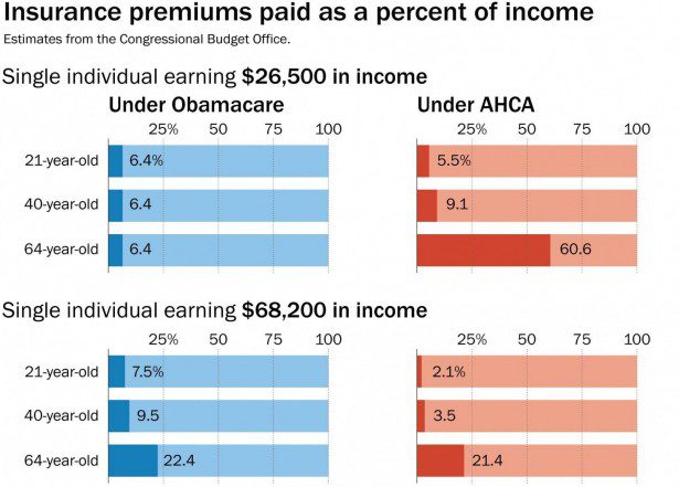 Insurance costs compared to income under the GOP proposal.