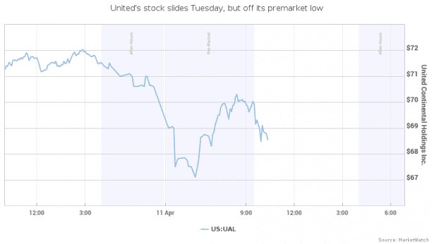 United Airlines Stock, April 11, 2017. Source: MarketWatch