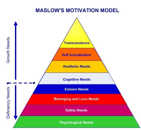 Maslow's Hierarchy: safety needs paramount