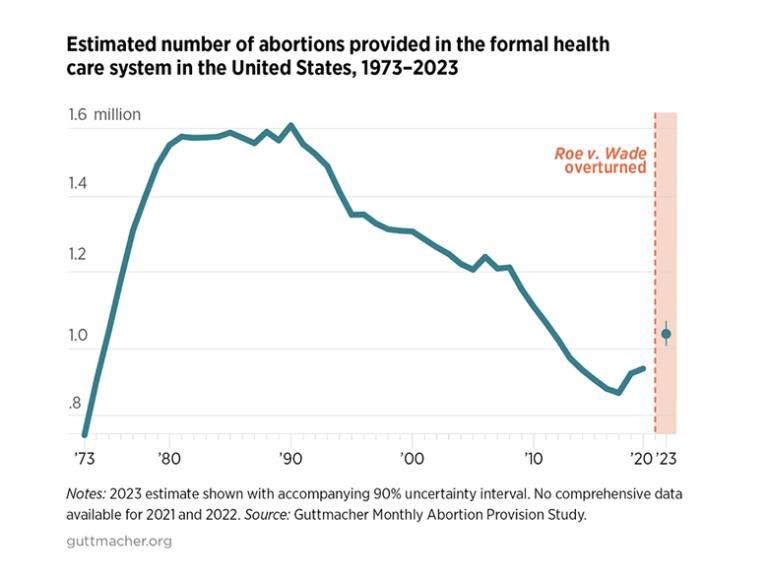Abortions have risen since Roe vs Wade: Guttmacher Institute