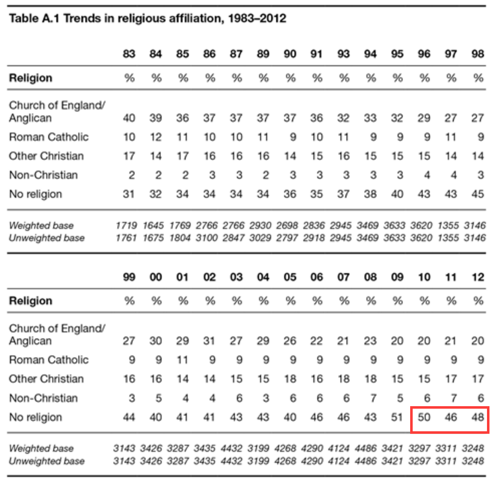 Religious Affiliation data from the British Social Attitudes Survey for the past 30 years