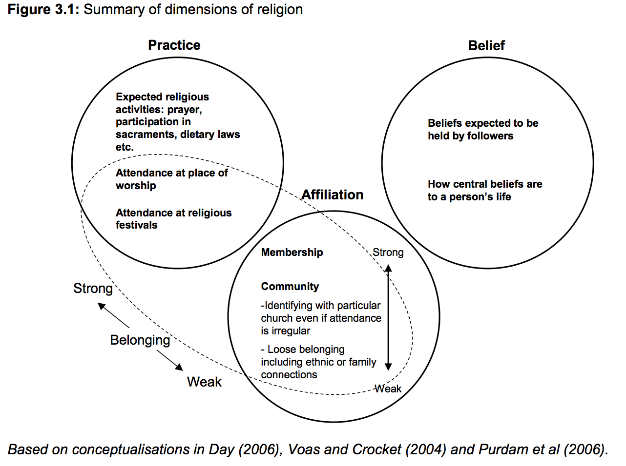 The dimensions of religion discussed by the ONS in preparation for the census.