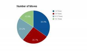 chart for moves