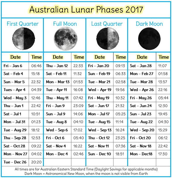 Moon Chart Australia