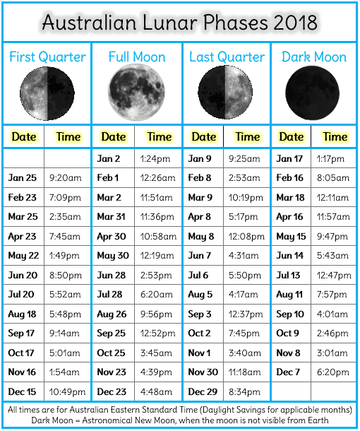 Moon Chart Australia