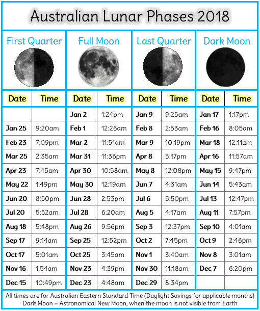 lunar phases 2018 for Australia