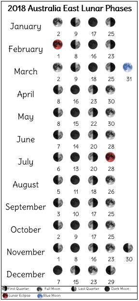 2018 lunar phases printable for eastern Australia