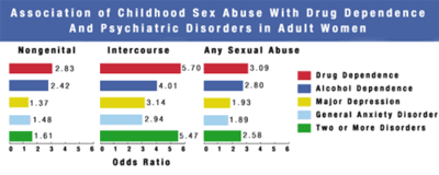 400px-NIH_child_sex_abuse_disorders_graph 400px-NIH_child_sex_abuse_disorders_graph