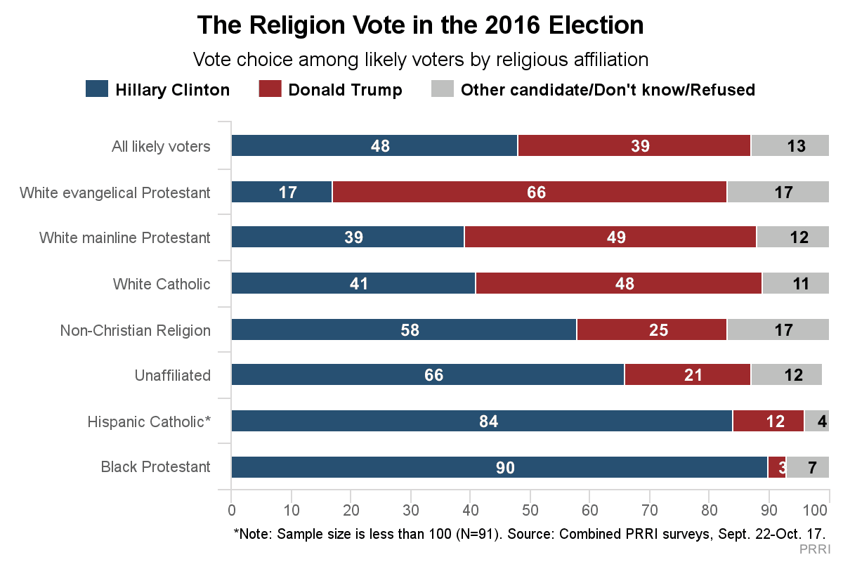 Source: PRRI