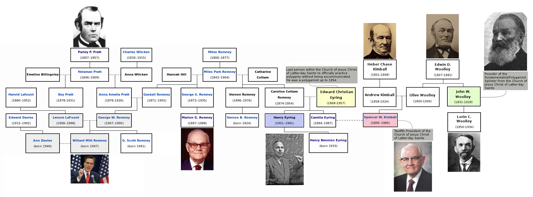 Mormon Hierarchy Chart