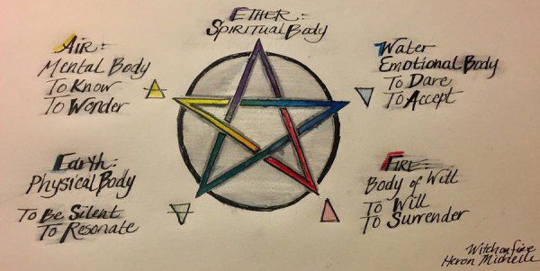 Pentacle Approach to Wellness: Balancing the Body of the Will, Witch on Fire, Graphic by Heron Michelle