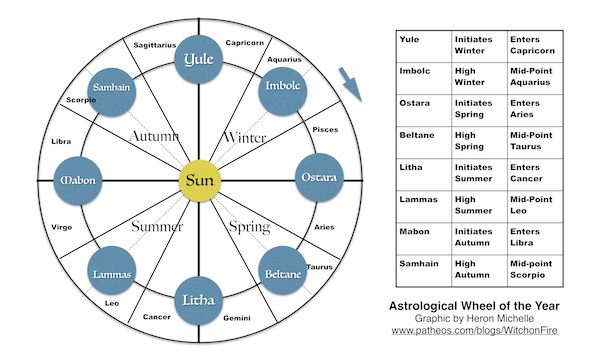 Astrological Wheel of the Year Graphic by Heron Michelle