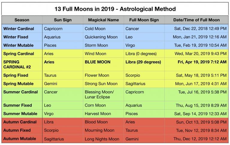 full moon names and dates 2019 astrology