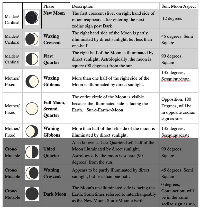 26 Moon Phases Meaning Astrology - Astrology For You