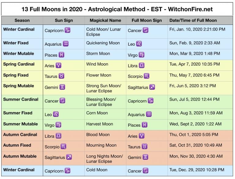 2020 has 13 Full Moons but None are “Blue” | Heron Michelle