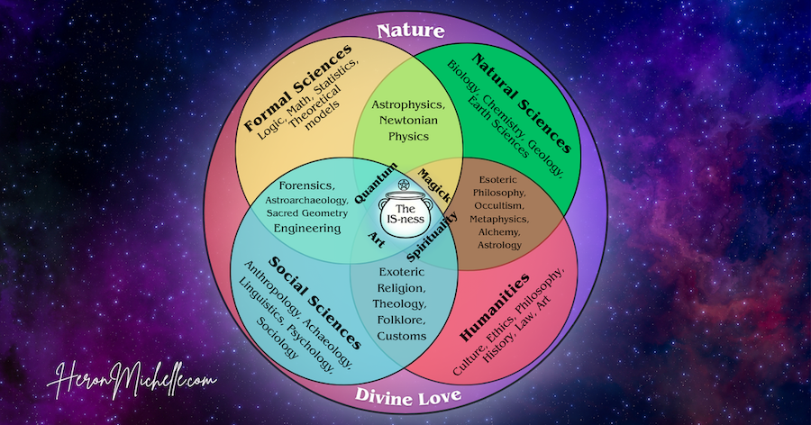 The IS-ness Venn Diagram by Heron Michelle