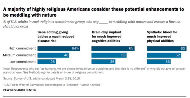 religion and tampering with nature