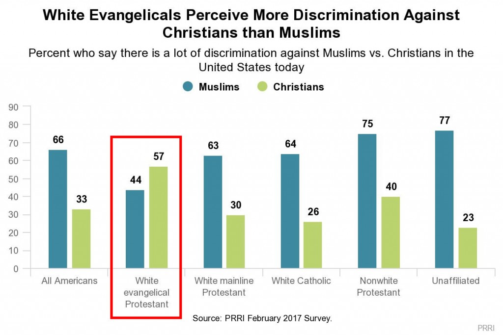 MuslimDiscriminationChristianPRRI2