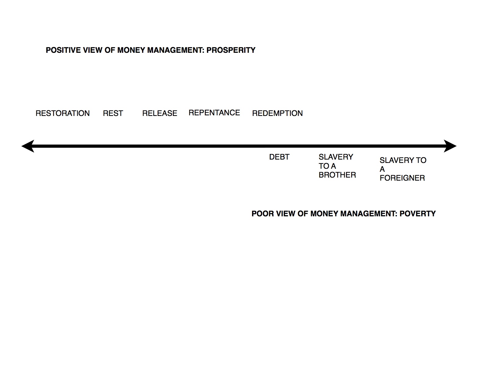 Leviticus 25 Stewardship Continuum Chart