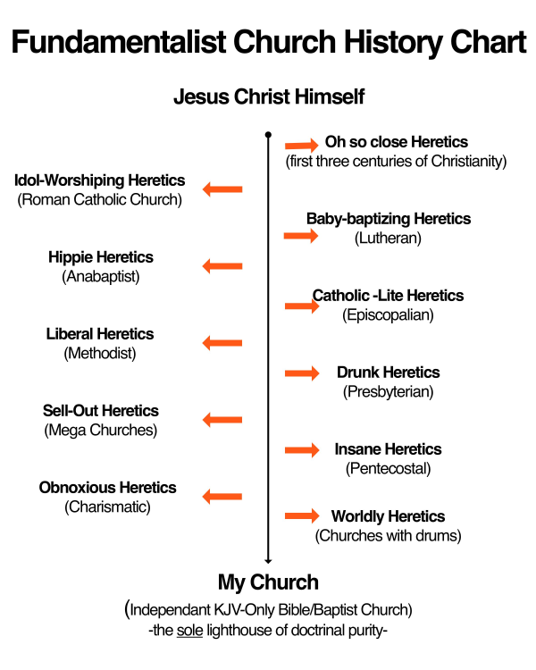 Fundamentalist Church History Chart