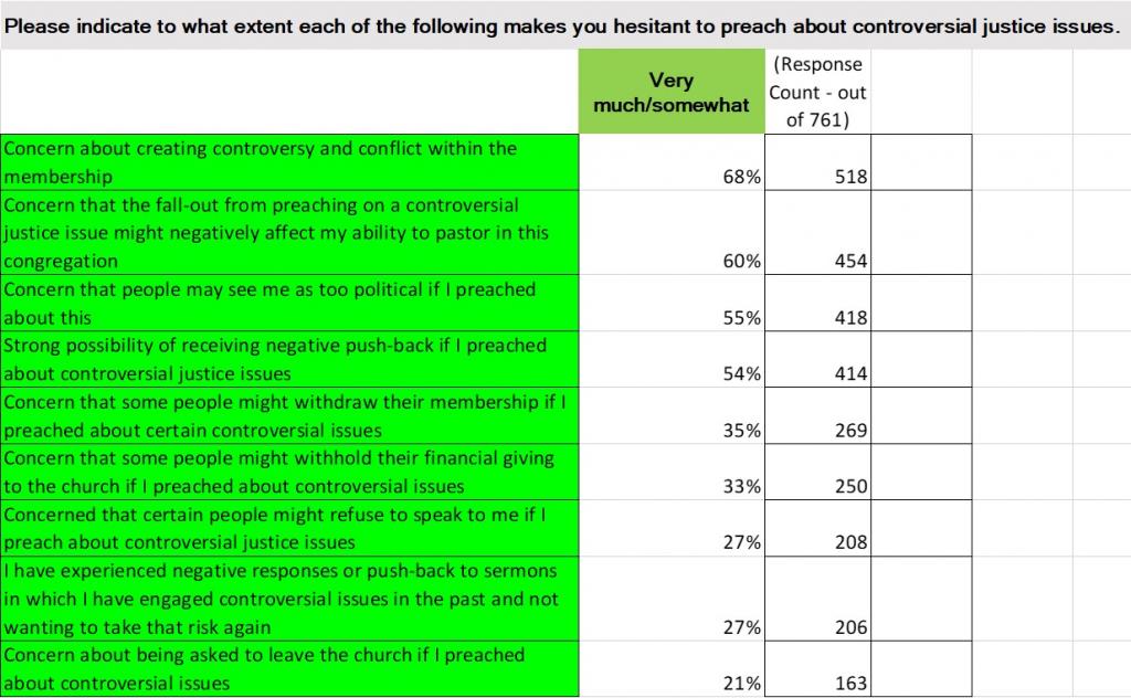 Reasons clergy hesitate, controversial justice issues