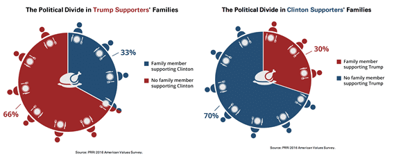 Source: http://www.prri.org/spotlight/polarizing-politics-thanksgiving/