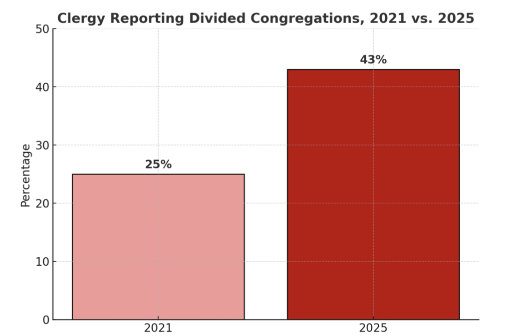 Clergy reporting divided congregations, 25% in 2021, 43% in 2025