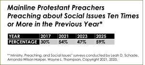 Mainline clergy addressing social issues, 2017-2025