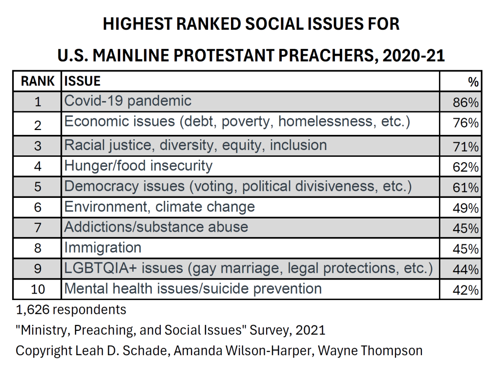 Top Ten Social Issues for Mainline Preachers, 2020-21