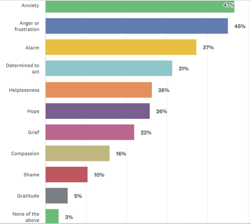Climate emotions survey data, Schade et al, 2025