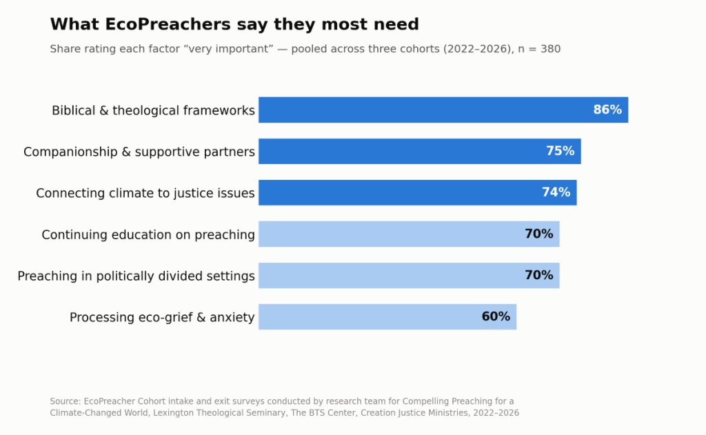 What Preachers Need Most When Addressing Climate Change, Table