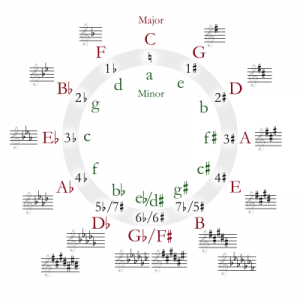 400px-Circle_of_fifths_deluxe_4_svg