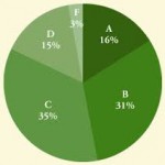 grade distribution