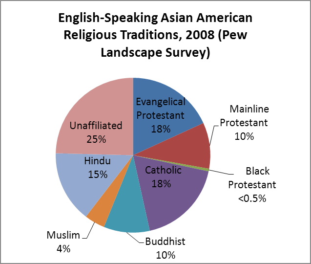 America Religion Pie Chart 2017