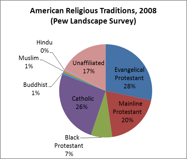 America Religion Pie Chart 2017