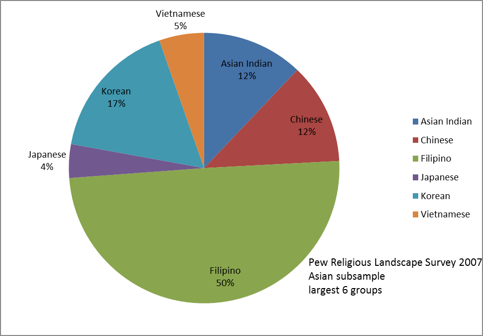 religion America asian in