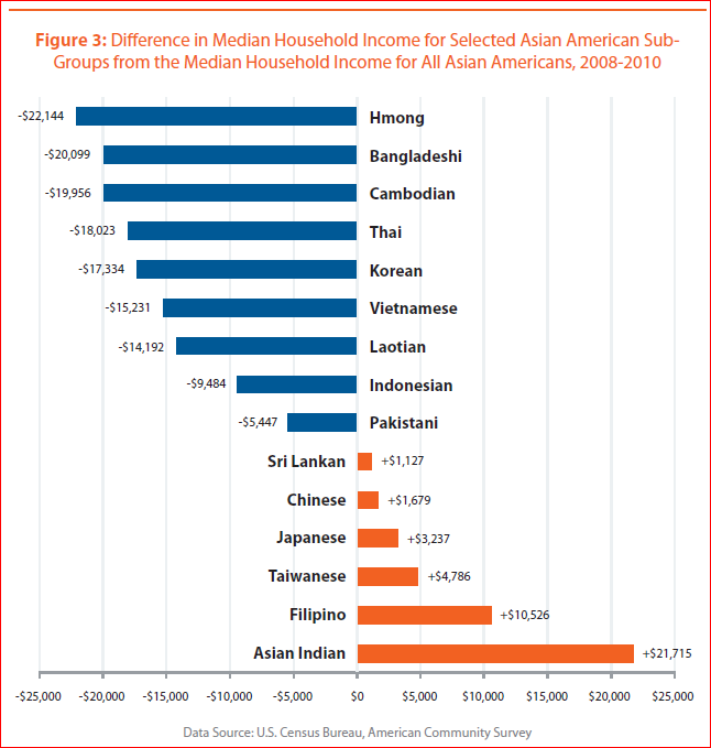 income statistics american Asian