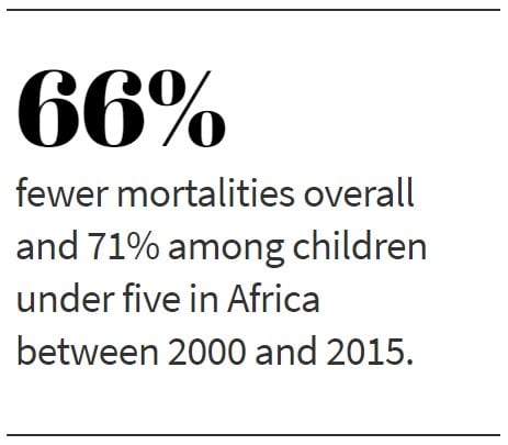 66% fewer mortalities overall and 71% among children under five in Africa between 2000 and 2015.
