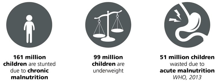 Malnutrition statistics of children worldwide