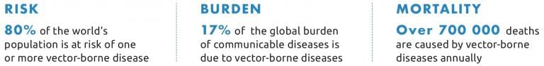 Risk, Burden, Mortality of Vector Borne Diseases