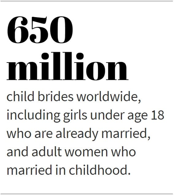 650 million child brides worldwide, including girls under age 18 who are already married, and adult women who married in childhood.