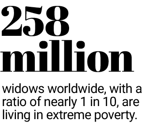 258 million widows worldwide, with a ratio of nearly 1 in 10, are living in extreme poverty.