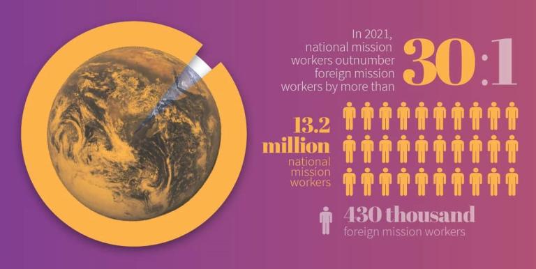 Pie chart representation of national mission workers vastly outnumbering foreign mission workers by more than 30:1