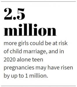 2.5 million more girls could be at risk of child marriage, and in 2020 alone teen pregnancies may have risen by up to 1 million.