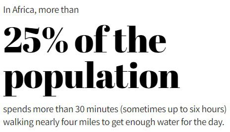 In Africa, more than 25% of the population spends more than 30 minutes (sometimes up to six hours) walking nearly four miles to get enough water for the day.