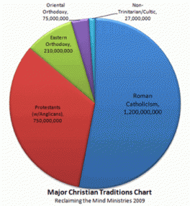christian-traditions-chart-1