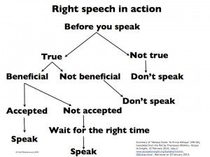 Right Speech Flow Chart