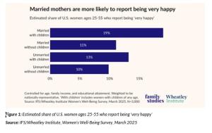 Jenet Erickson study - Figure 1: Estimated share of U.S. women ages 25-55 who report being ‘very happy’ Source: IFS/Wheatley Institute, Women’s Well-Being Survey, March 2025