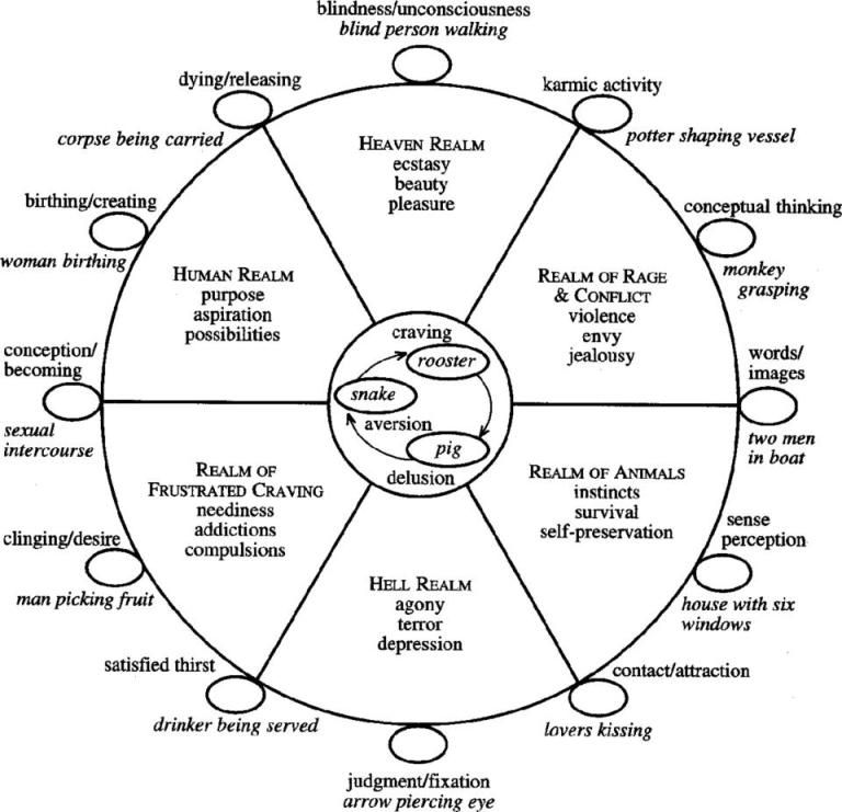buddhist tibetan wheel of life explained