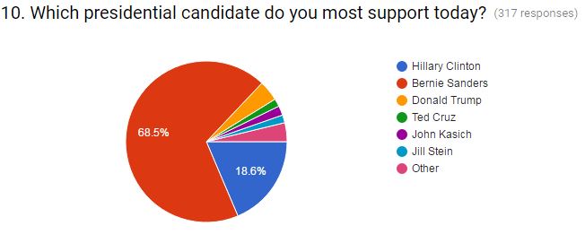 10 - Presidential Candidate Choice
